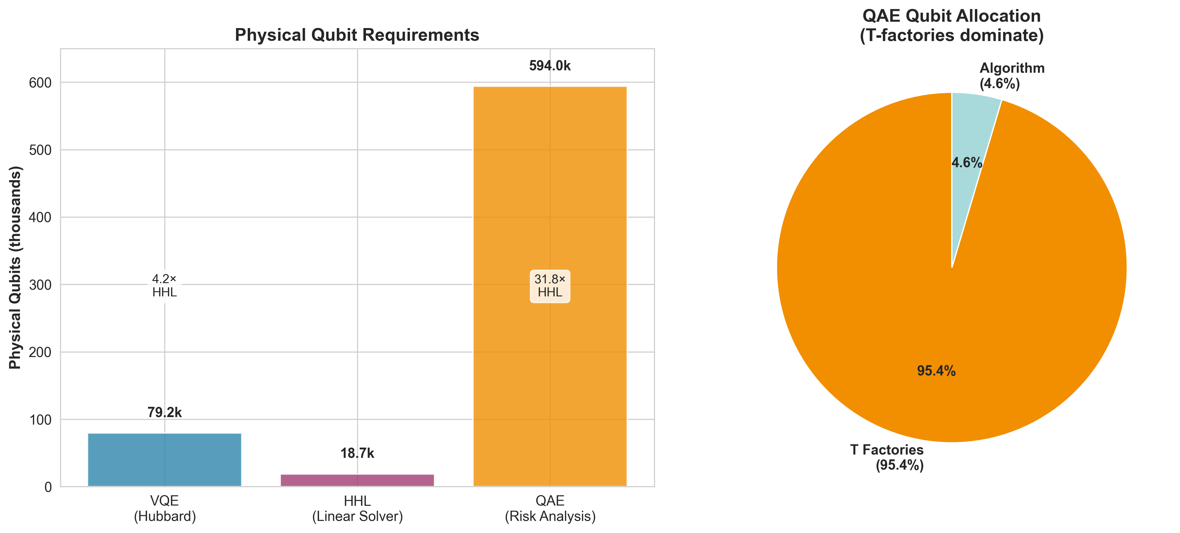 Physical Qubit Requirements