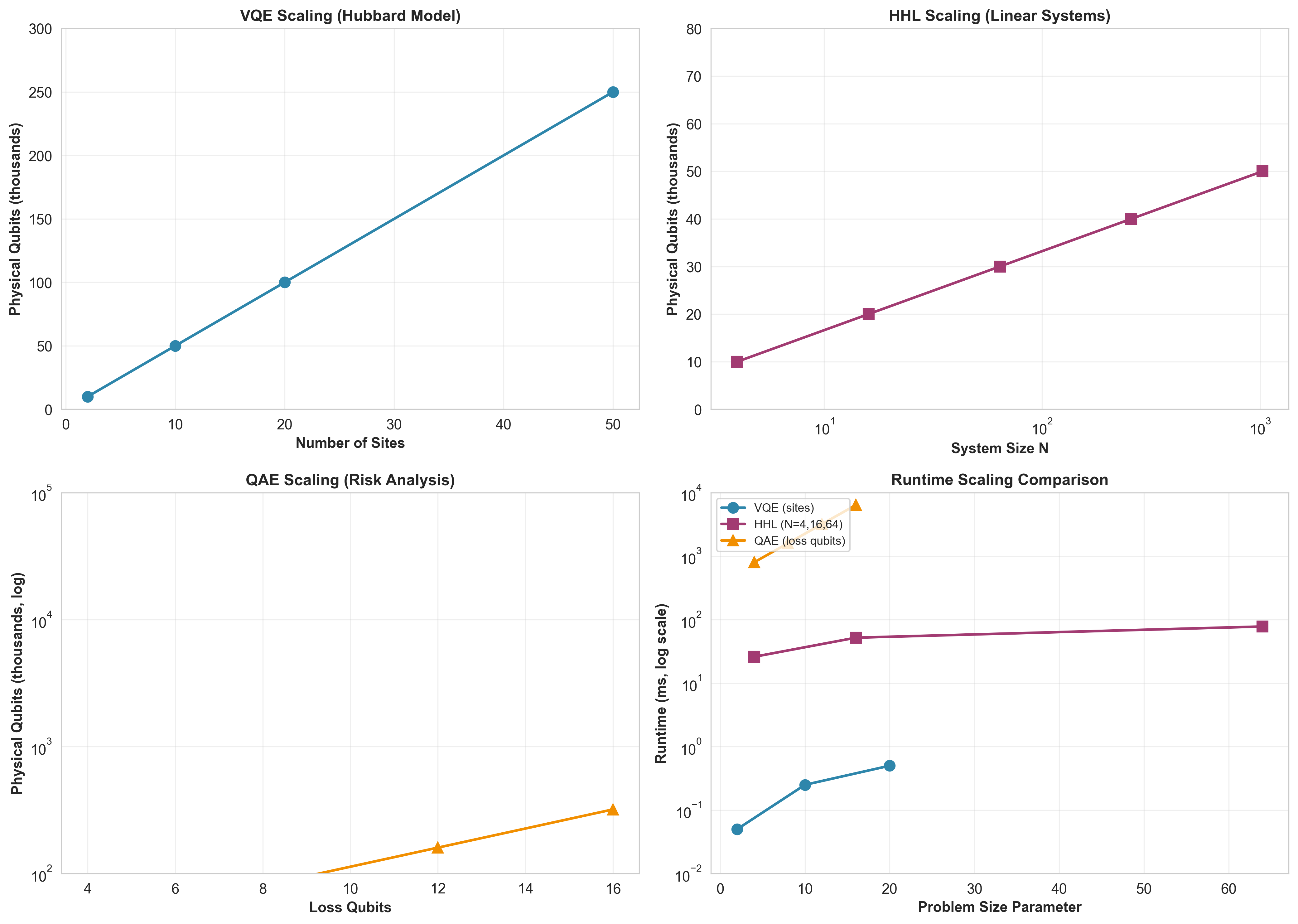 Scaling Predictions