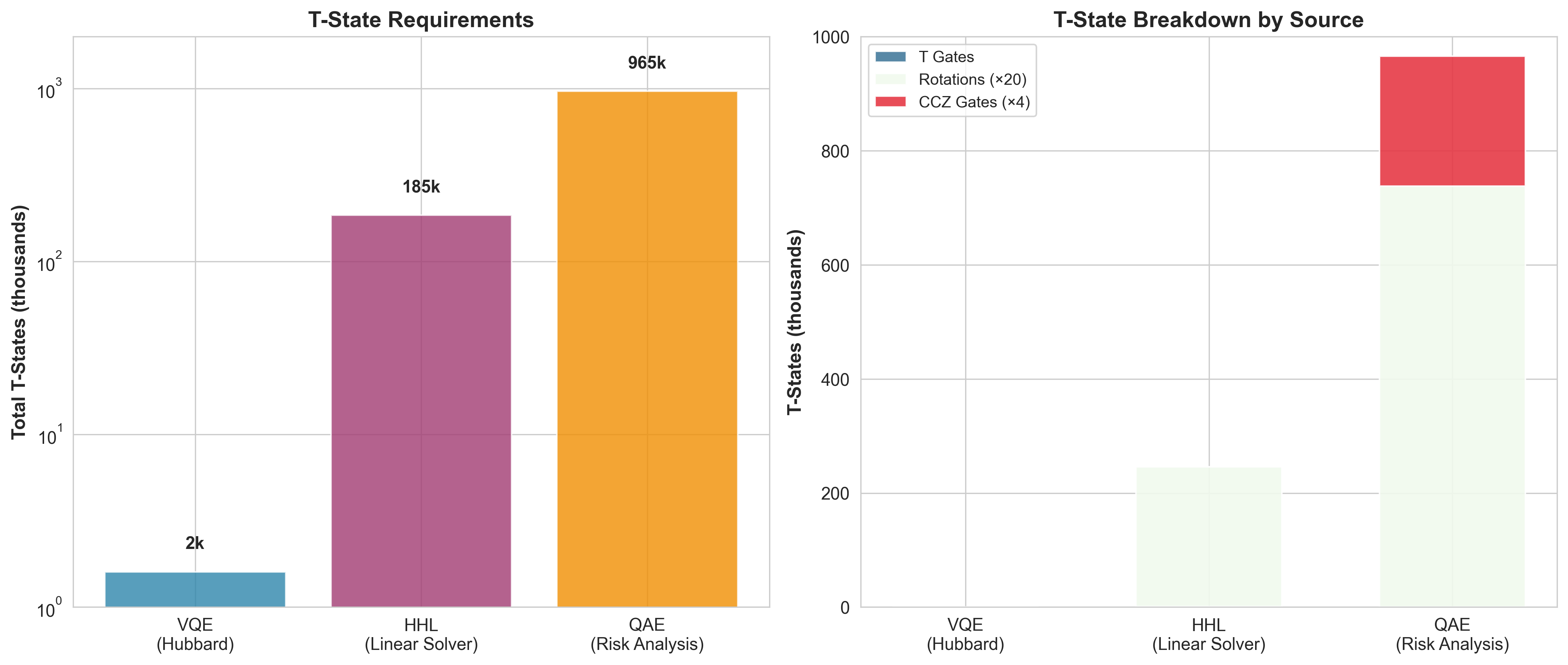 T-State Analysis