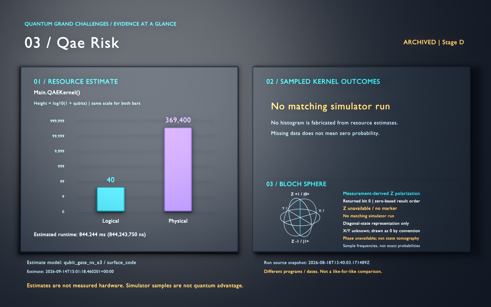 Qae Risk: archived, stage D. Estimated logical qubits: 40; physical qubits: 369400. Simulator histogram missing. Logarithmic resource bars; sampled outcomes are separate kernel evidence, not quantum advantage. Bloch panel, returned bit 0 (zero-based result order): unavailable (No matching simulator run); no marker. 