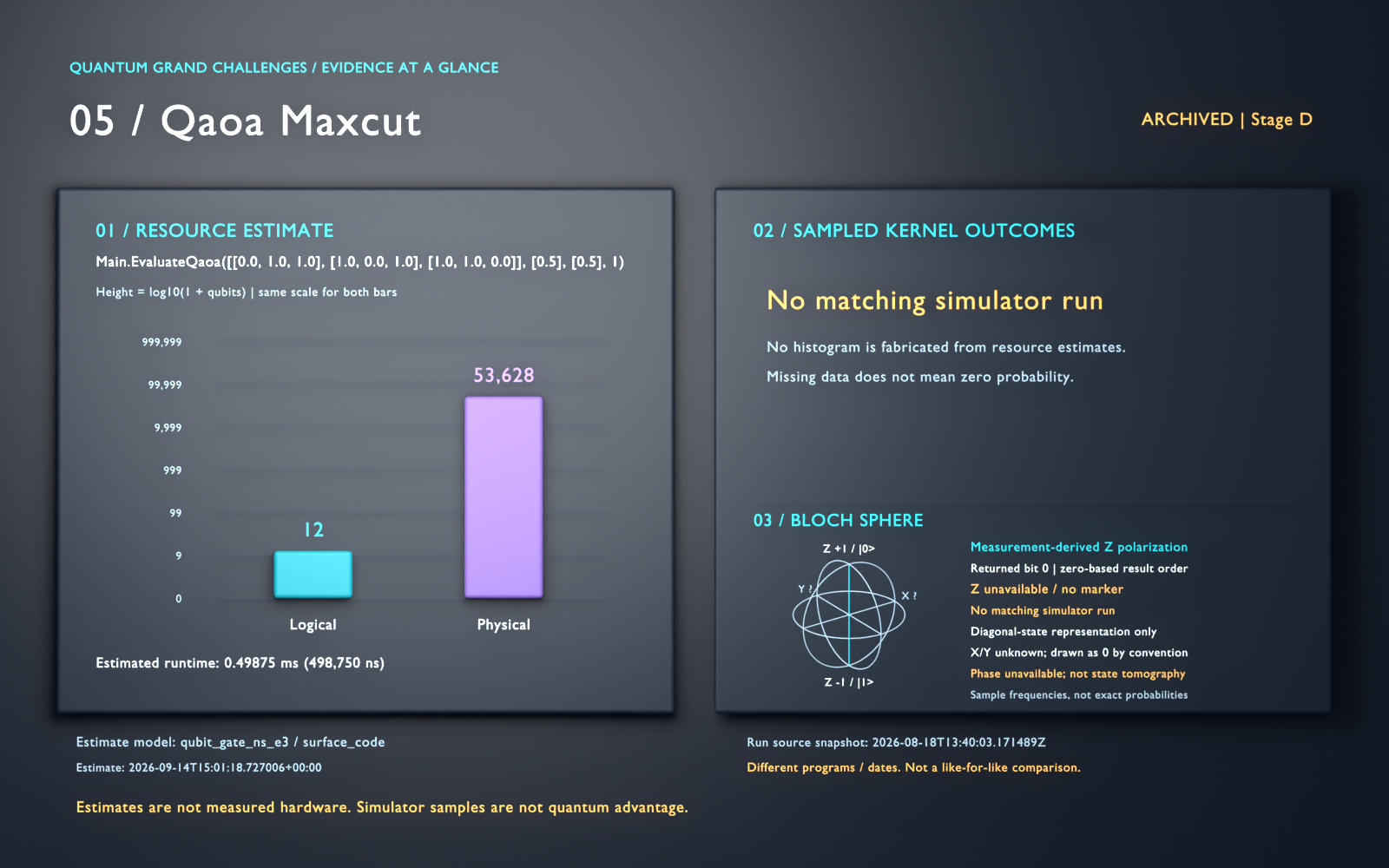 Qaoa Maxcut: archived, stage D. Estimated logical qubits: 12; physical qubits: 53628. Simulator histogram missing. Logarithmic resource bars; sampled outcomes are separate kernel evidence, not quantum advantage. Bloch panel, returned bit 0 (zero-based result order): unavailable (No matching simulator run); no marker.