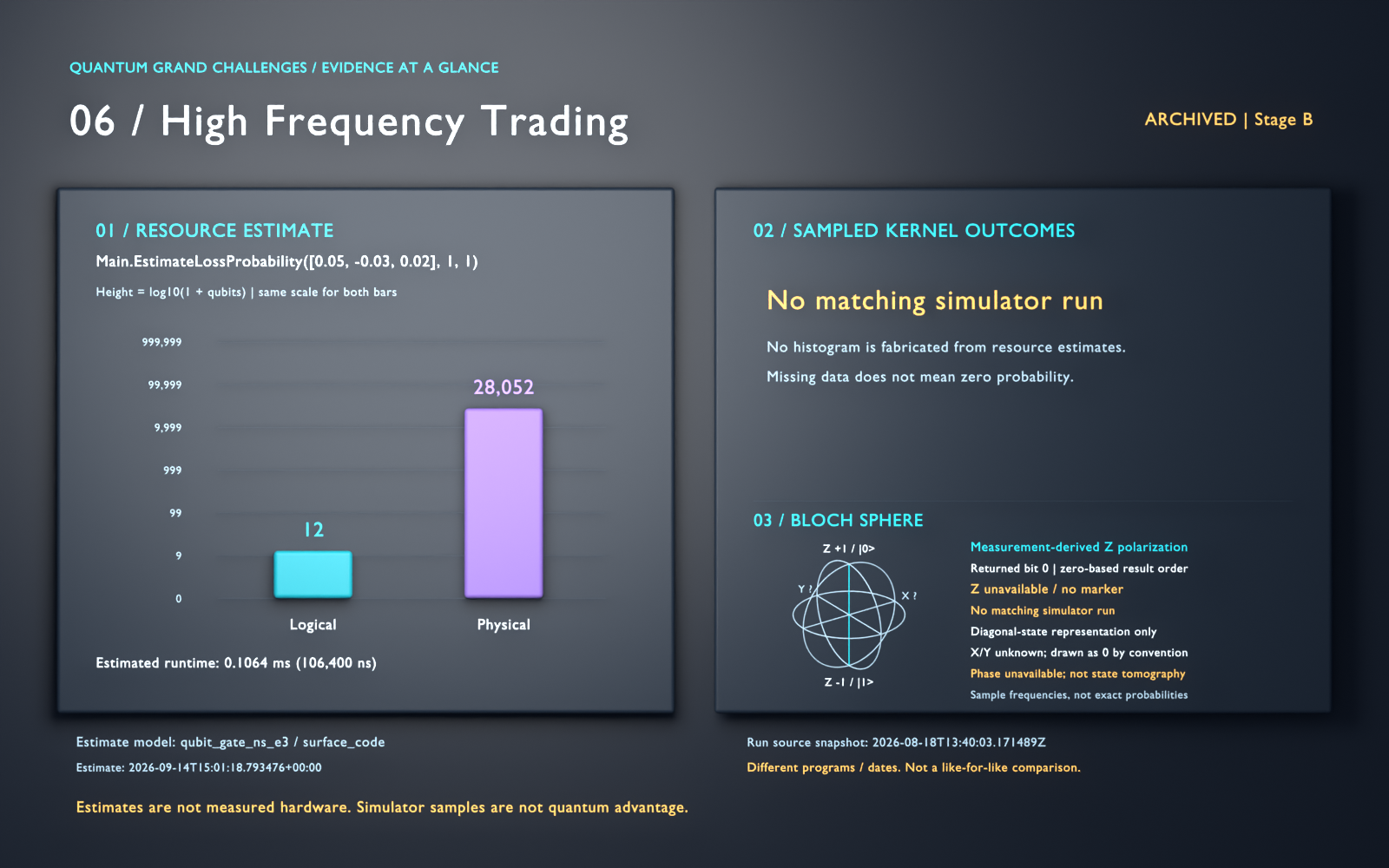 High Frequency Trading: archived, stage B. Estimated logical qubits: 12; physical qubits: 28052. Simulator histogram missing. Logarithmic resource bars; sampled outcomes are separate kernel evidence, not quantum advantage. Bloch panel, returned bit 0 (zero-based result order): unavailable (No matching simulator run); no marker. 