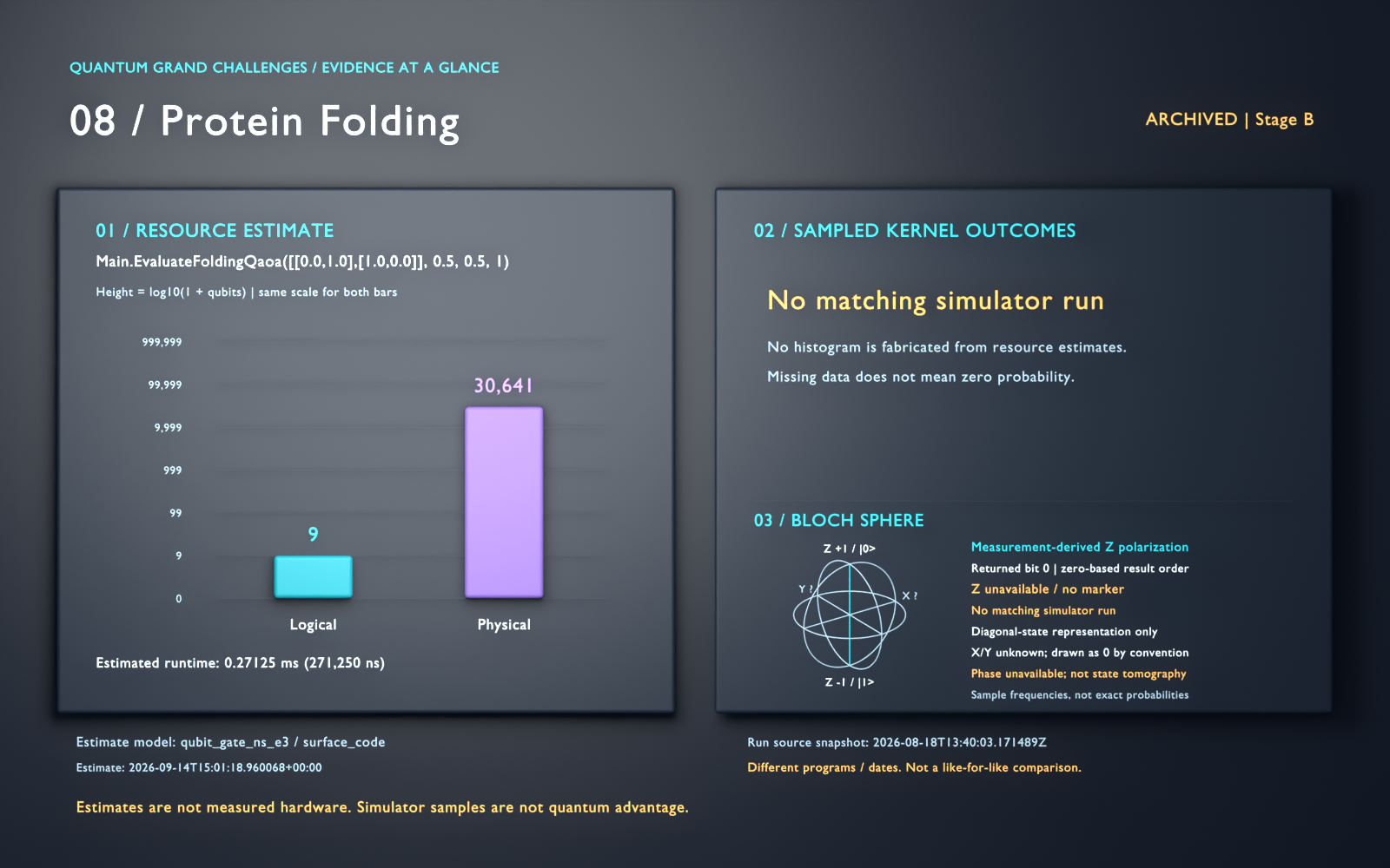 Protein Folding: archived, stage B. Estimated logical qubits: 9; physical qubits: 30641. Simulator histogram missing. Logarithmic resource bars; sampled outcomes are separate kernel evidence, not quantum advantage. Bloch panel, returned bit 0 (zero-based result order): unavailable (No matching simulator run); no marker.