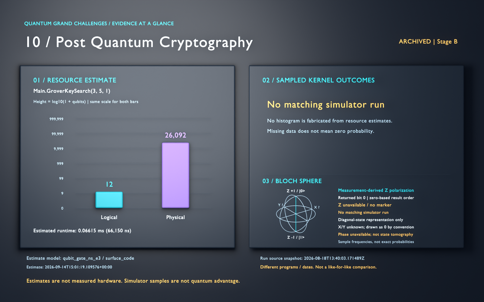 Post Quantum Cryptography: archived, stage B. Estimated logical qubits: 12; physical qubits: 26092. Simulator histogram missing. Logarithmic resource bars; sampled outcomes are separate kernel evidence, not quantum advantage. Bloch panel, returned bit 0 (zero-based result order): unavailable (No matching simulator run); no marker. 