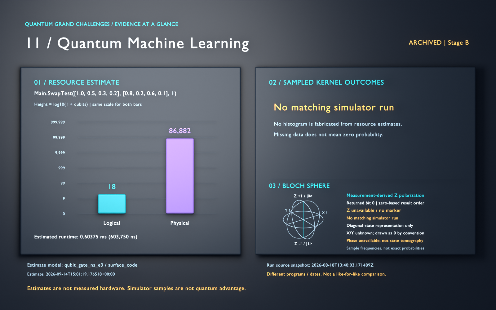 Quantum Machine Learning: archived, stage B. Estimated logical qubits: 18; physical qubits: 86882. Simulator histogram missing. Logarithmic resource bars; sampled outcomes are separate kernel evidence, not quantum advantage. Bloch panel, returned bit 0 (zero-based result order): unavailable (No matching simulator run); no marker. 