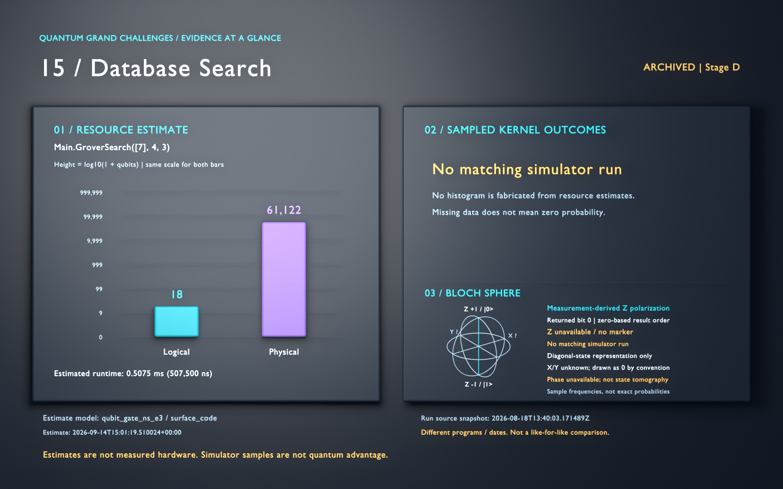 Database Search: archived, stage D. Estimated logical qubits: 18; physical qubits: 61122. Simulator histogram missing. Logarithmic resource bars; sampled outcomes are separate kernel evidence, not quantum advantage. Bloch panel, returned bit 0 (zero-based result order): unavailable (No matching simulator run); no marker. 