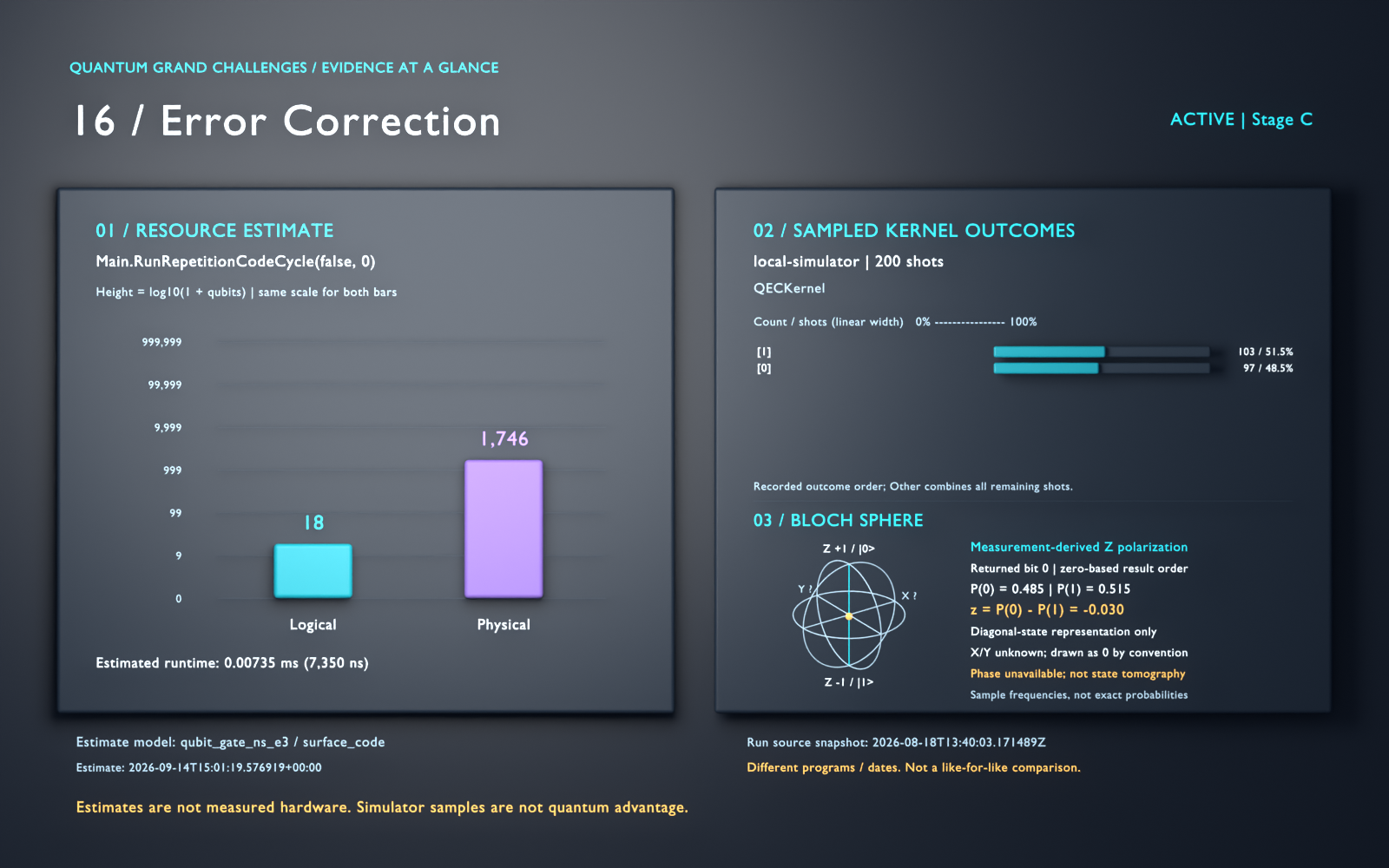 Error Correction: active, stage C. Estimated logical qubits: 18; physical qubits: 1746. Simulator histogram available. Logarithmic resource bars; sampled outcomes are separate kernel evidence, not quantum advantage. Bloch panel, returned bit 0 (zero-based result order): measurement-derived z polarization, z = -0.03, P(0) = 0.485, P(1) = 0.515. Diagonal-state representation; x/y unknown; drawn as 0 by convention. Phase unavailable; not state tomography. 