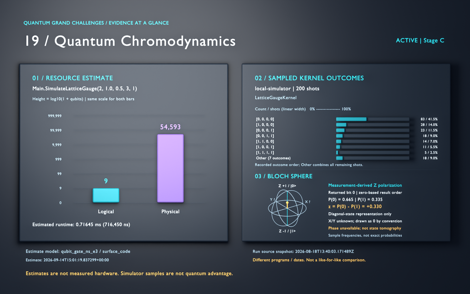 Quantum Chromodynamics: active, stage C. Estimated logical qubits: 9; physical qubits: 54593. Simulator histogram available. Logarithmic resource bars; sampled outcomes are separate kernel evidence, not quantum advantage. Bloch panel, returned bit 0 (zero-based result order): measurement-derived z polarization, z = 0.33, P(0) = 0.665, P(1) = 0.335. Diagonal-state representation; x/y unknown; drawn as 0 by convention. Phase unavailable; not state tomography. 